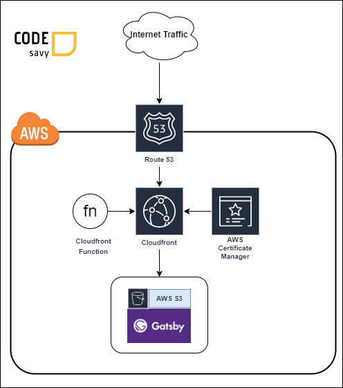 Gatsby AWS Architecture